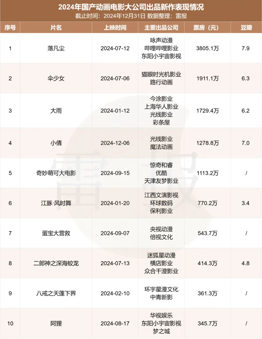 中国电影动画片票房排行榜_动画国产电影票房排名前十_