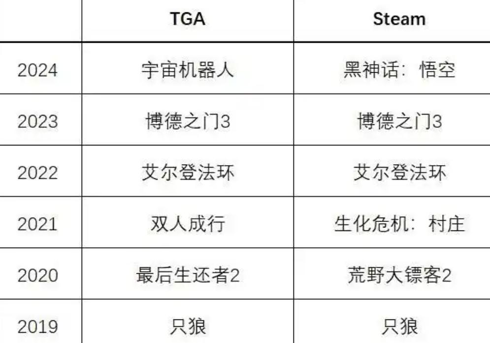 steam这下慌了，年度奖给了《黑神话》，导致大量黑粉卸载__steam这下慌了，年度奖给了《黑神话》，导致大量黑粉卸载