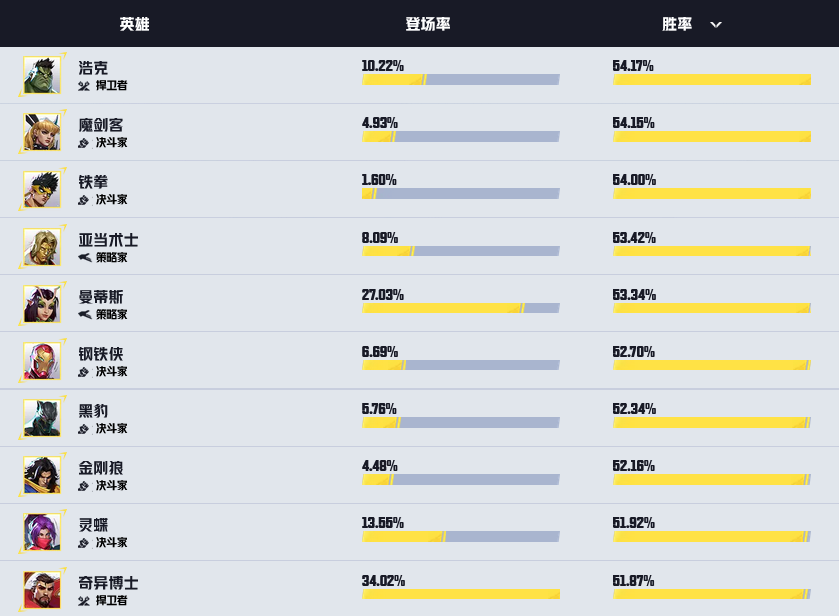 _漫威最高人气英雄_漫威英雄热度排行榜