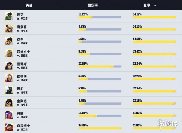 漫威人物热度排名_漫威热门英雄_