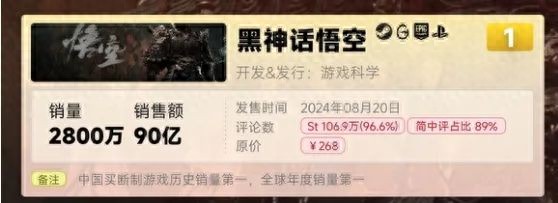 黑神话：悟空狂揽90亿！国产游戏为何如此火爆？