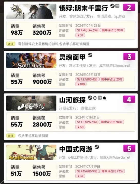 国游畅销榜出炉，黑猴销量2800万，另有4款游戏过50万销量_国游畅销榜出炉，黑猴销量2800万，另有4款游戏过50万销量_
