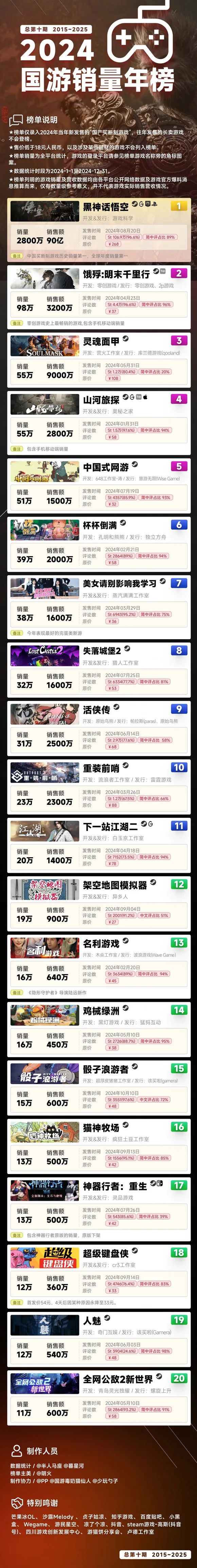 _国游畅销榜出炉，黑猴销量2800万，另有4款游戏过50万销量_国游畅销榜出炉，黑猴销量2800万，另有4款游戏过50万销量