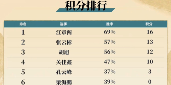 2024谁是车王年度总决赛积分榜揭晓！江章闯以69%胜率领跑，谁能最终夺冠？