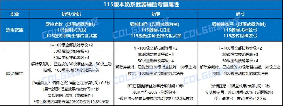 装备特性删除后，单刷奶的20%CDR竟然纯赚！110史诗装备技攻提升至20%，你准备好了吗？