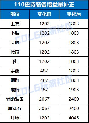 dnf奶装备搭配__dnf100版本奶装备选择