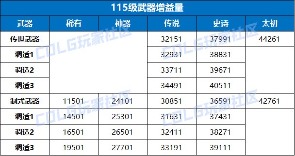 _dnf100版本奶装备选择_dnf奶装备搭配