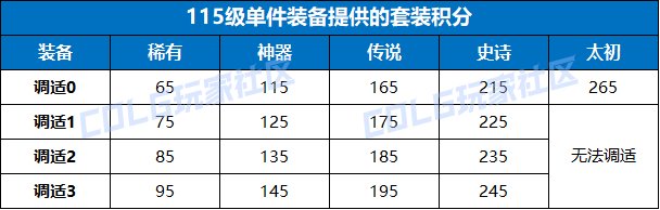 dnf100版本奶装备选择__dnf奶装备搭配