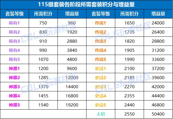 dnf100版本奶装备选择_dnf奶装备搭配_