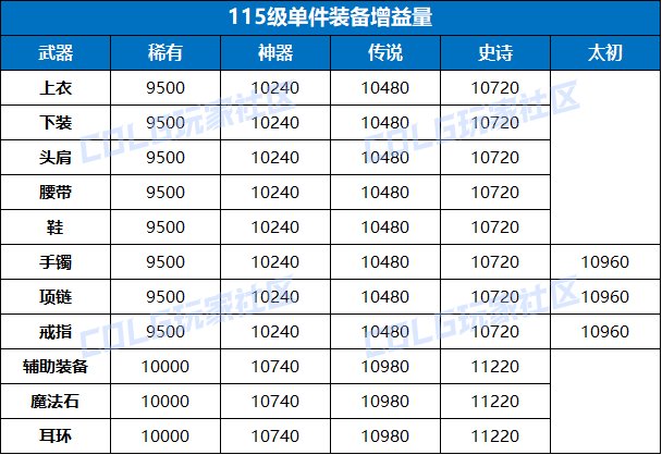 _dnf奶装备搭配_dnf100版本奶装备选择