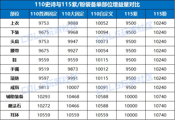 _dnf100版本奶装备选择_dnf奶装备搭配