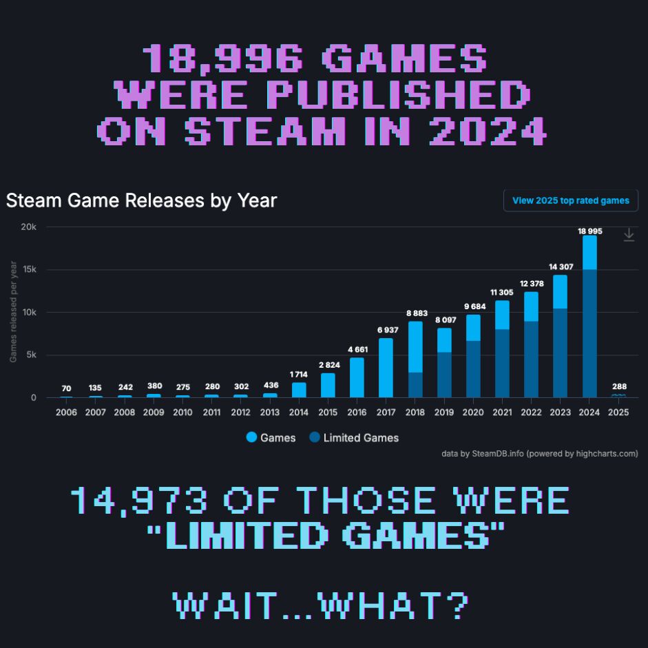 Steam一年上新近19000款游戏 但其中有近8成销量不达标 无法为玩家提供徽章等内容_Steam一年上新近19000款游戏 但其中有近8成销量不达标 无法为玩家提供徽章等内容_