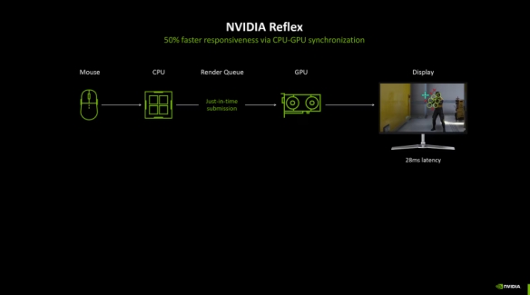 NVIDIA Reflex 2技术震撼来袭！游戏延迟减少75%，电竞玩家怎能错过？