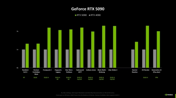 NVIDIA RTX 5090性能飙升154%！但价格也涨了25%，值得入手吗？