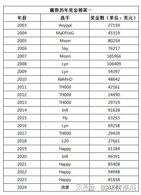 一年豪取6个T1大赛冠军，浪漫2024年的成绩能排历史第几？__一年豪取6个T1大赛冠军，浪漫2024年的成绩能排历史第几？