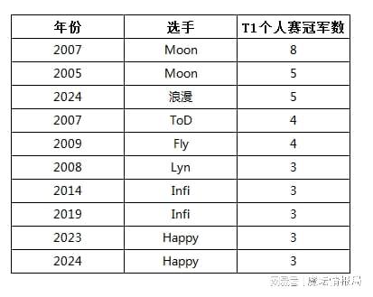 _一年豪取6个T1大赛冠军，浪漫2024年的成绩能排历史第几？_一年豪取6个T1大赛冠军，浪漫2024年的成绩能排历史第几？