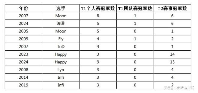 一年豪取6个T1大赛冠军，浪漫2024年的成绩能排历史第几？_一年豪取6个T1大赛冠军，浪漫2024年的成绩能排历史第几？_