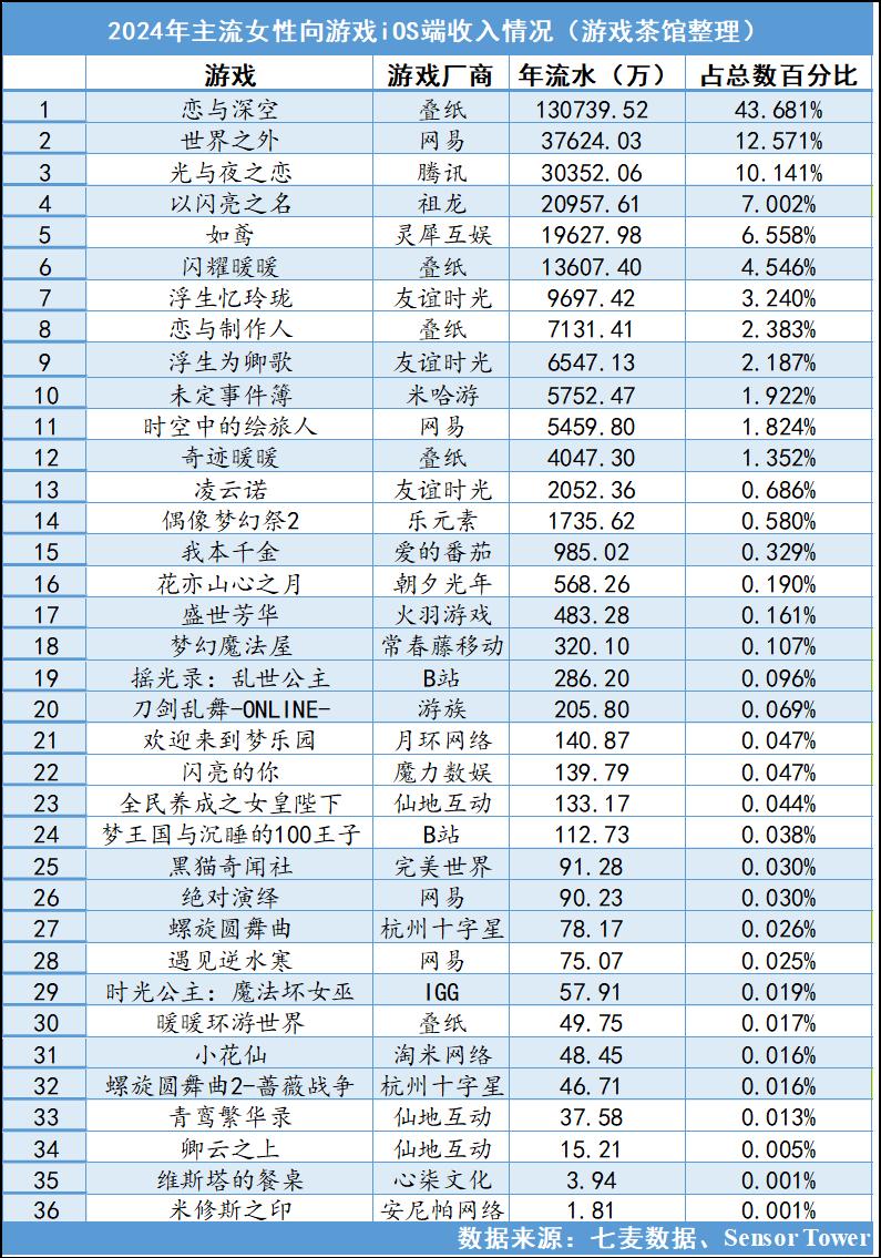 2024年流水翻倍增长，女性向游戏又要起飞了？_2024年流水翻倍增长，女性向游戏又要起飞了？_