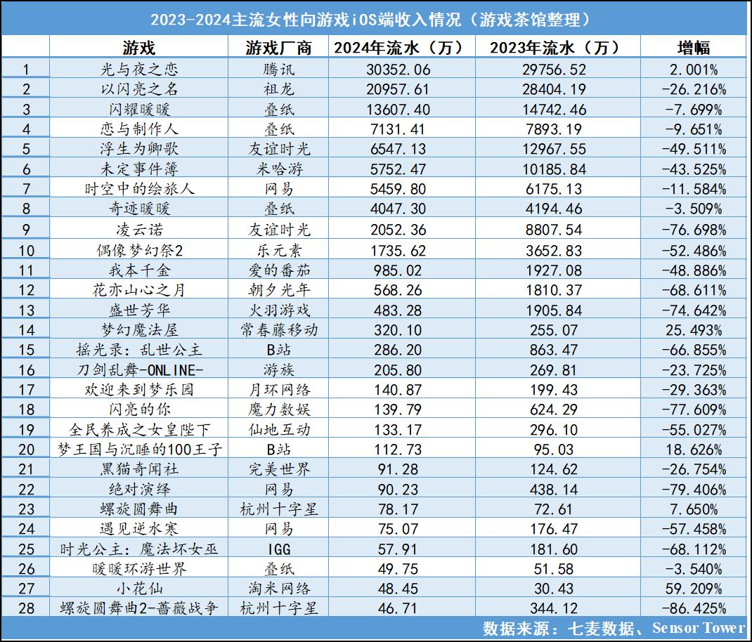 2024年流水翻倍增长，女性向游戏又要起飞了？_2024年流水翻倍增长，女性向游戏又要起飞了？_