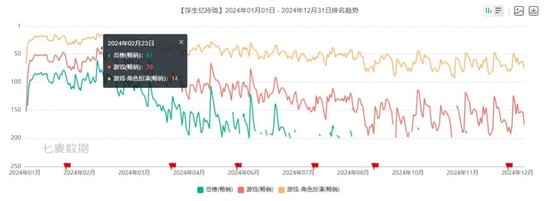 2024年流水翻倍增长，女性向游戏又要起飞了？_2024年流水翻倍增长，女性向游戏又要起飞了？_