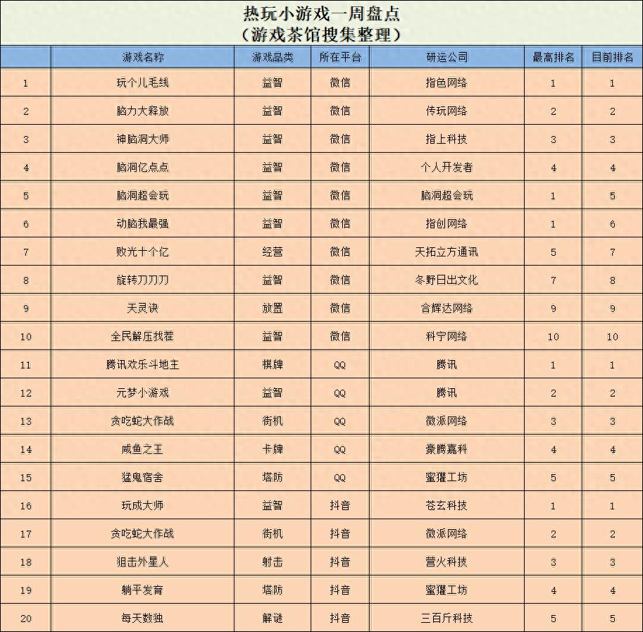 流水轻松过3亿，经典爆款续作持续发力 | 休闲新游周报_流水轻松过3亿，经典爆款续作持续发力 | 休闲新游周报_