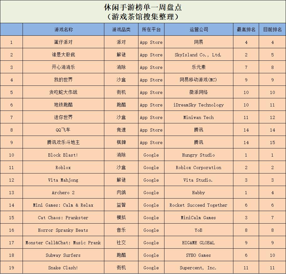 流水轻松过3亿，经典爆款续作持续发力 | 休闲新游周报__流水轻松过3亿，经典爆款续作持续发力 | 休闲新游周报