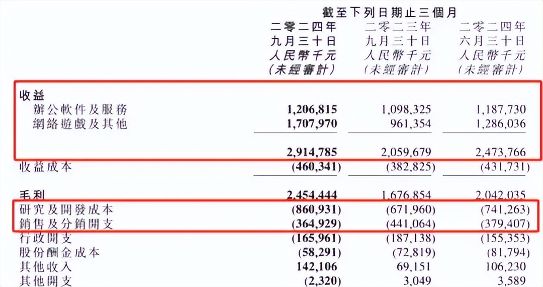 传统MMO越做越亏？《诛仙世界》首月流水曝光，网易、腾讯沉默了__传统MMO越做越亏？《诛仙世界》首月流水曝光，网易、腾讯沉默了