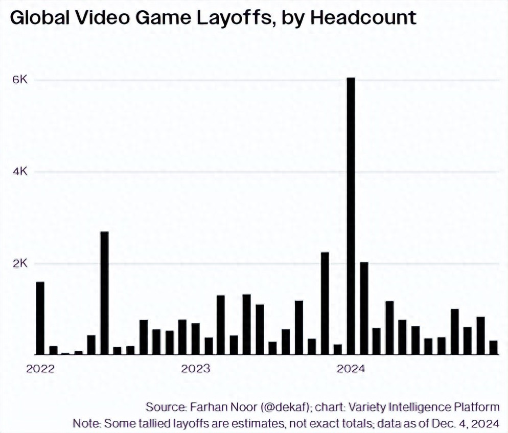 2024年游戏行业大裁员！11%开发者失业，你还在担心下一个会是谁吗？