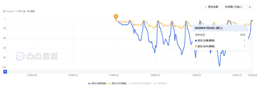 _米哈游《绝区零》再度登顶畅销榜，恋与深空冲进Top6|日韩出海秀_米哈游《绝区零》再度登顶畅销榜，恋与深空冲进Top6|日韩出海秀