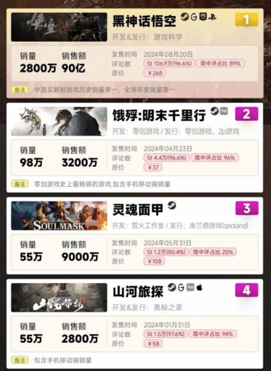 24年十大游戏圈事件：腰部做单机、头部做网游！一年共1416个版号__24年十大游戏圈事件：腰部做单机、头部做网游！一年共1416个版号