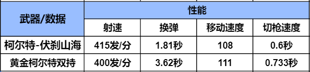 _穿越火线-枪战王者排位赛新赛季奖励武器 柯尔特-伏刹山海武器全方位评测_穿越火线-枪战王者排位赛新赛季奖励武器 柯尔特-伏刹山海武器全方位评测