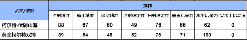 穿越火线-枪战王者排位赛新赛季奖励武器 柯尔特-伏刹山海武器全方位评测__穿越火线-枪战王者排位赛新赛季奖励武器 柯尔特-伏刹山海武器全方位评测