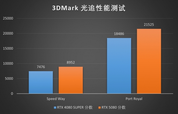 电子哥游戏参数__DLSS 4再次定义电子游戏： GeForce RTX 5080 FE评测