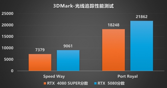 DLSS4开启电竞级3A新时代:GeForce RTX 5080雪鹰评测__DLSS4开启电竞级3A新时代:GeForce RTX 5080雪鹰评测