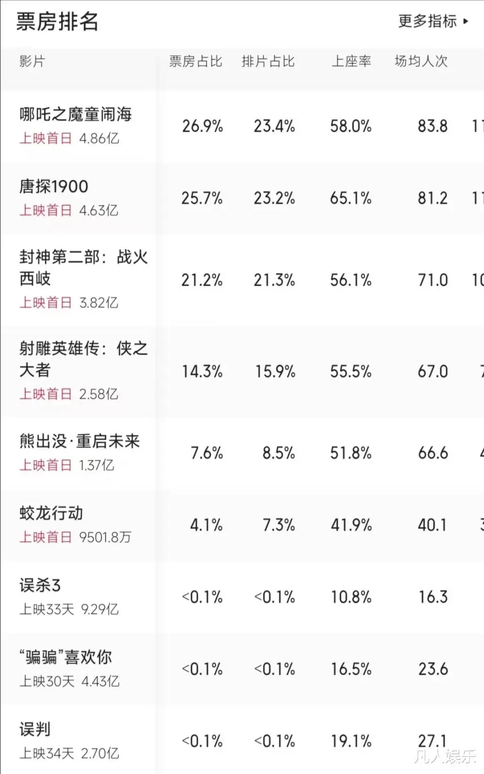 2025蛇年春节档票房大战，谁能逆袭射雕英雄传：侠之大者？