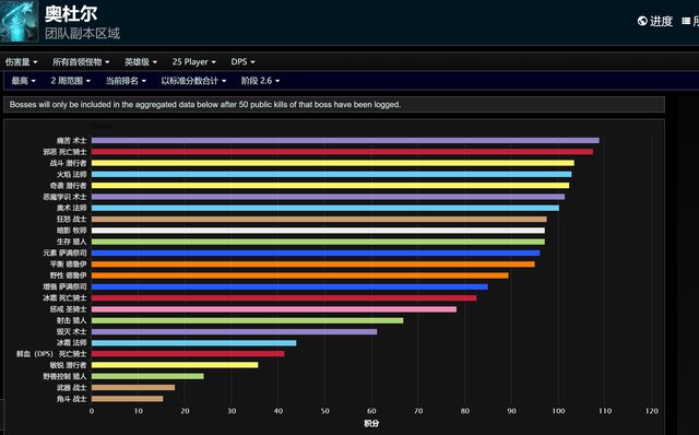 魔兽怀旧服：最新DPS榜来袭，痛苦术士跌落神坛，DK强势崛起！_魔兽怀旧服：最新DPS榜来袭，痛苦术士跌落神坛，DK强势崛起！_