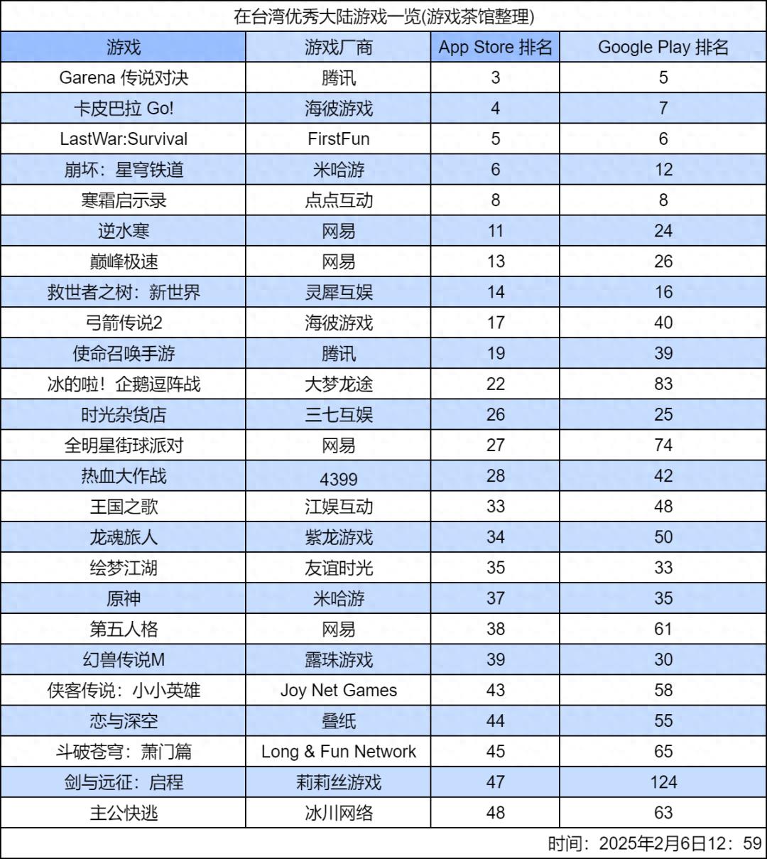 台湾手游市场大爆发！这些国产新游凭什么霸榜畅销Top50？