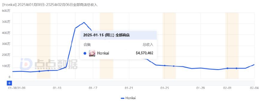 海彼新游持续吸金，上线两月全球净收4.57亿|大陆出海秀__海彼新游持续吸金，上线两月全球净收4.57亿|大陆出海秀