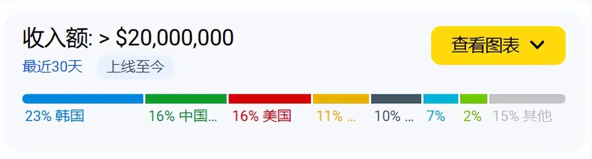 海彼新游持续吸金，上线两月全球净收4.57亿|大陆出海秀__海彼新游持续吸金，上线两月全球净收4.57亿|大陆出海秀