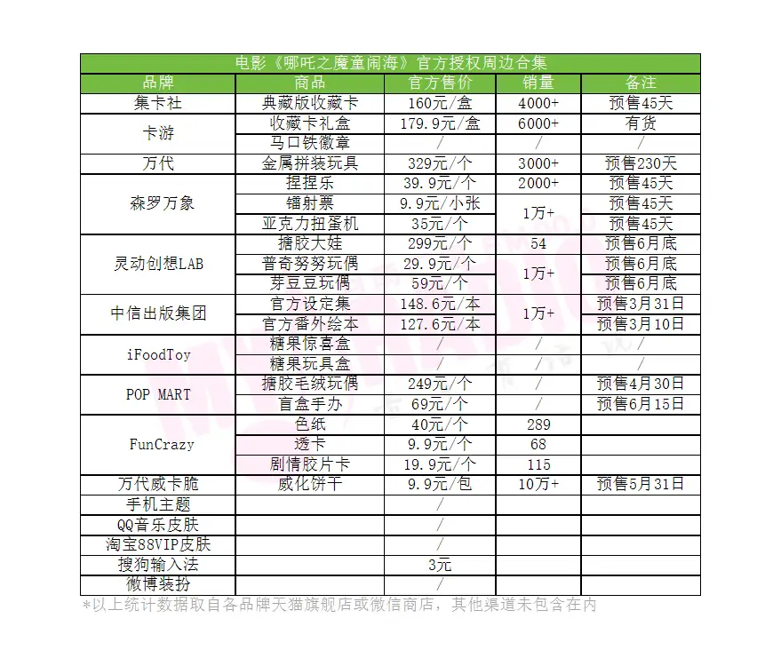 _哪吒首周票房_哪吒票房海报