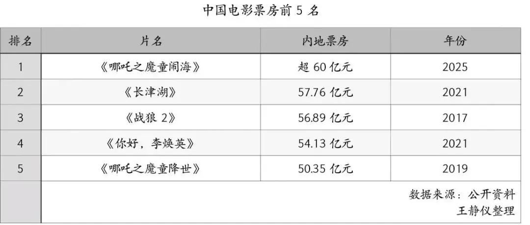 哪吒电影获奖_哪吒动画票房_