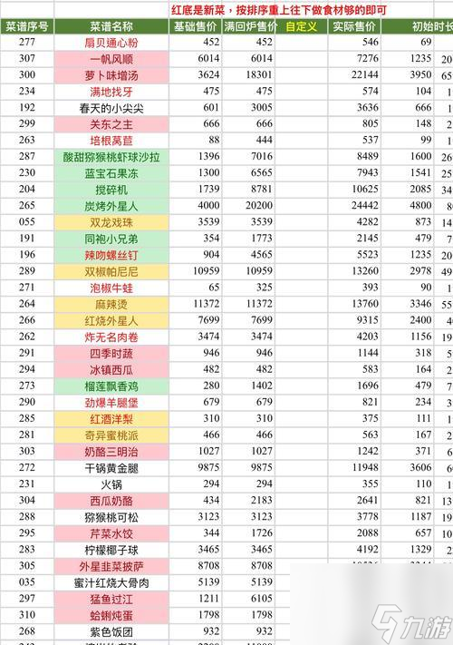 想成为黑暗料理王？揭秘生菜图鉴中的怪物、食材与菜谱配方