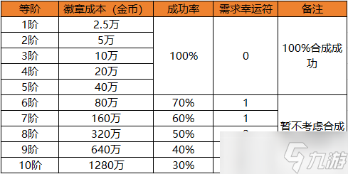 徽章合成别再浪费幸运符！几级开始用最划算？揭秘省钱秘籍