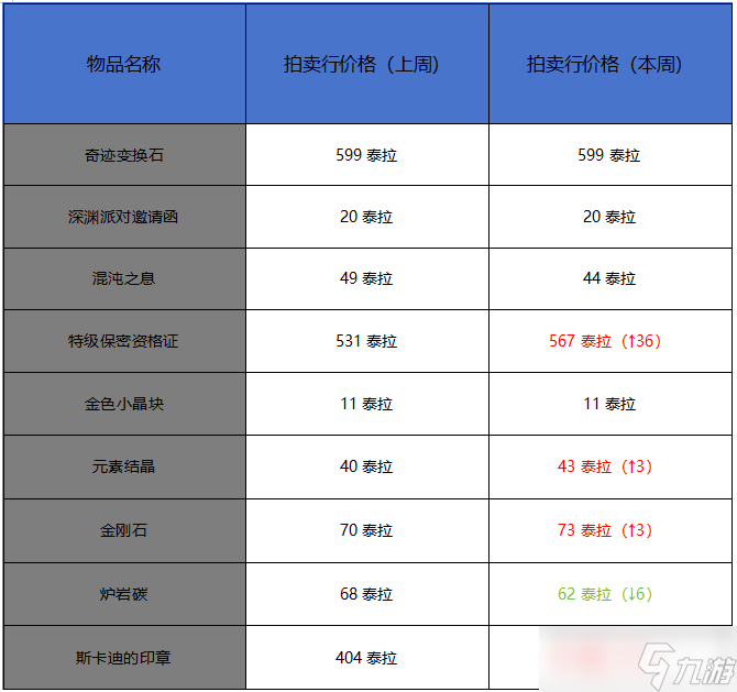 地下城与勇士 起源11月第三周收益周报 炉岩炭冲击回落 夏日套涨势正盛_地下城与勇士 起源11月第三周收益周报 炉岩炭冲击回落 夏日套涨势正盛_