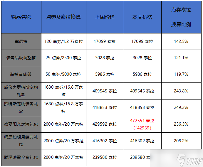 地下城与勇士 起源11月第三周收益周报 炉岩炭冲击回落 夏日套涨势正盛__地下城与勇士 起源11月第三周收益周报 炉岩炭冲击回落 夏日套涨势正盛