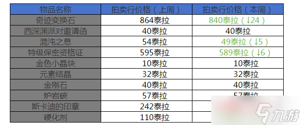 地下城与勇士 起源12月第三周收益周报 海贼2晋级搬砖圣地 搬砖材料价格走向平缓__地下城与勇士 起源12月第三周收益周报 海贼2晋级搬砖圣地 搬砖材料价格走向平缓