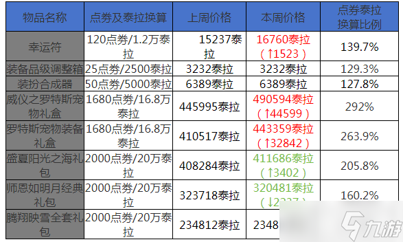 _地下城与勇士 起源12月第三周收益周报 海贼2晋级搬砖圣地 搬砖材料价格走向平缓_地下城与勇士 起源12月第三周收益周报 海贼2晋级搬砖圣地 搬砖材料价格走向平缓