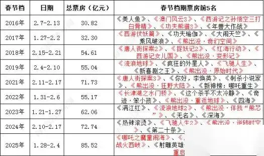 “可能到150亿”！《哪吒2》连创纪录，美国多地紧急加排片！国内有影院爆米花原料都用完了，影城经理：太累了，干不动了……_“可能到150亿”！《哪吒2》连创纪录，美国多地紧急加排片！国内有影院爆米花原料都用完了，影城经理：太累了，干不动了……_