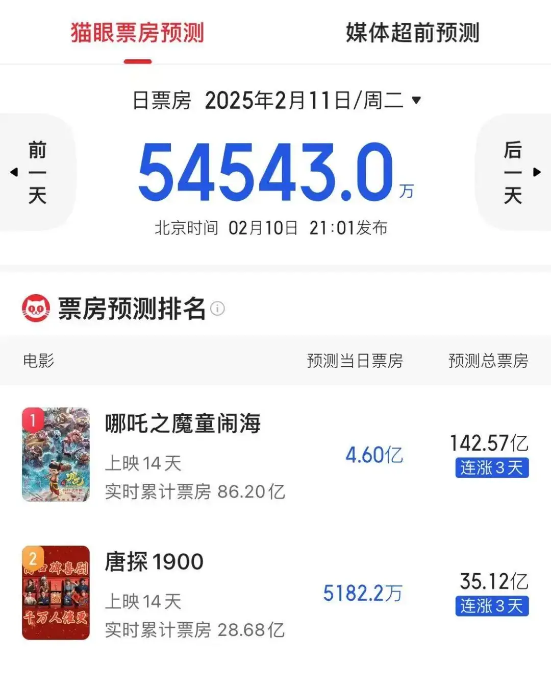 哪吒票房破亿_哪吒电影票房49亿_