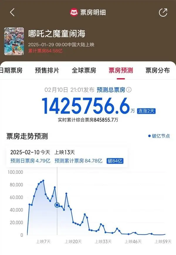哪吒之魔童闹海票房突破84亿，能否冲击全球动画电影冠军？